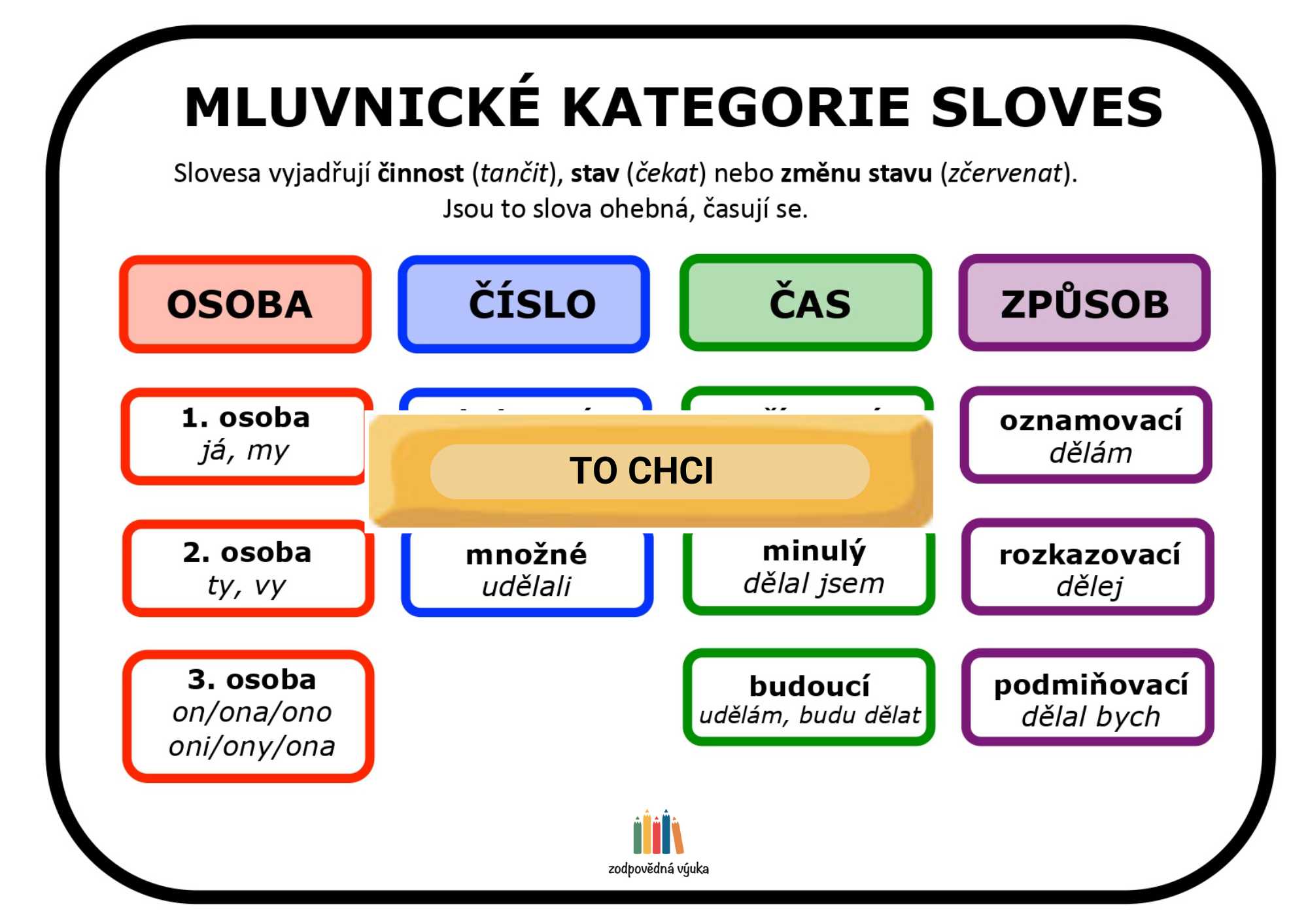 přehled učiva slovesa